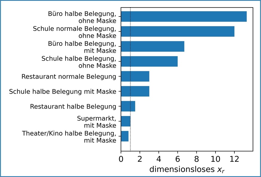 Bild 2: Vergleich des Risikofaktors xr aus dem vereinfachten Risikomodell für verschiedene Alltagssituationen. Die Aufenthaltsdauern variieren hier – so wird jeweils ein ganzer Arbeits- oder Schultag angenommen, ein Kino- oder Restaurantbesuch entsprechend kürzer. Als Referenzwert gilt xr = 1 für einen halbstündigen Aufenthalt in einem Supermarkt mit Maske. Der Wert von xr ist unabhängig von der jeweiligen Virusvariante.