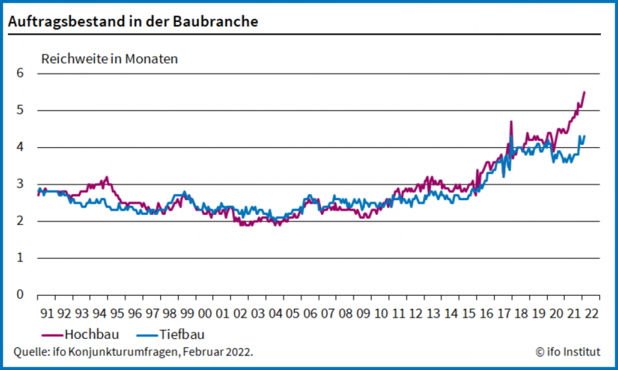 Die Reichweite der Auftragsbestände befindet sich im Februar 2022 auf einem historischen Höchststand.