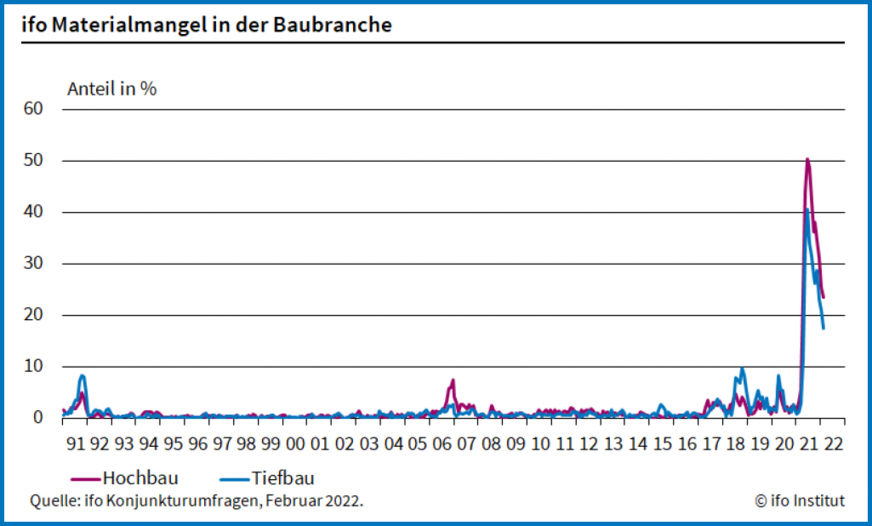 Materialmangel: Im Februar 2022 berichten 23,5 % der Firmen im Hochbau, dass sie Probleme haben, Baustoffe rechtzeitig zu beschaffen.