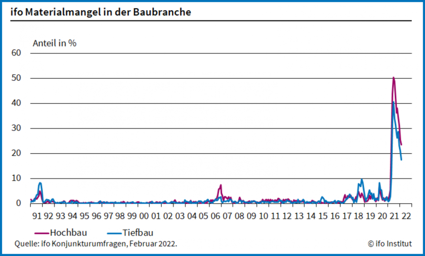 Materialmangel: Im Februar 2022 berichten 23,5 % der Firmen im Hochbau, dass sie Probleme haben, Baustoffe rechtzeitig zu beschaffen.