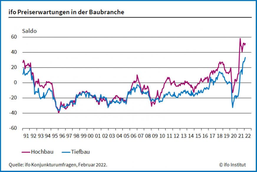 Am Bau stehen im Februar 2022 alle Zeichen auf steigende Preise. Die Umfrage wurde vor dem Ausbruch des Russland-Ukraine-Kriegs abgeschlossen.