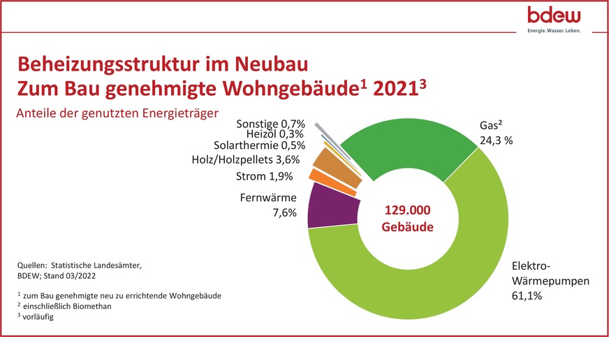 Beim Neubau von Wohngebäuden ist der Erdgas-Ausstieg bereits Realität. Mit den aktuellen Entwicklungen aufgrund des Russland-Ukraine-Kriegs und den Plänen aus dem Ampel-Koalitionsvertrag wird Erdgas zum Nischen-Energieträger in neuen Wohngebäuden.