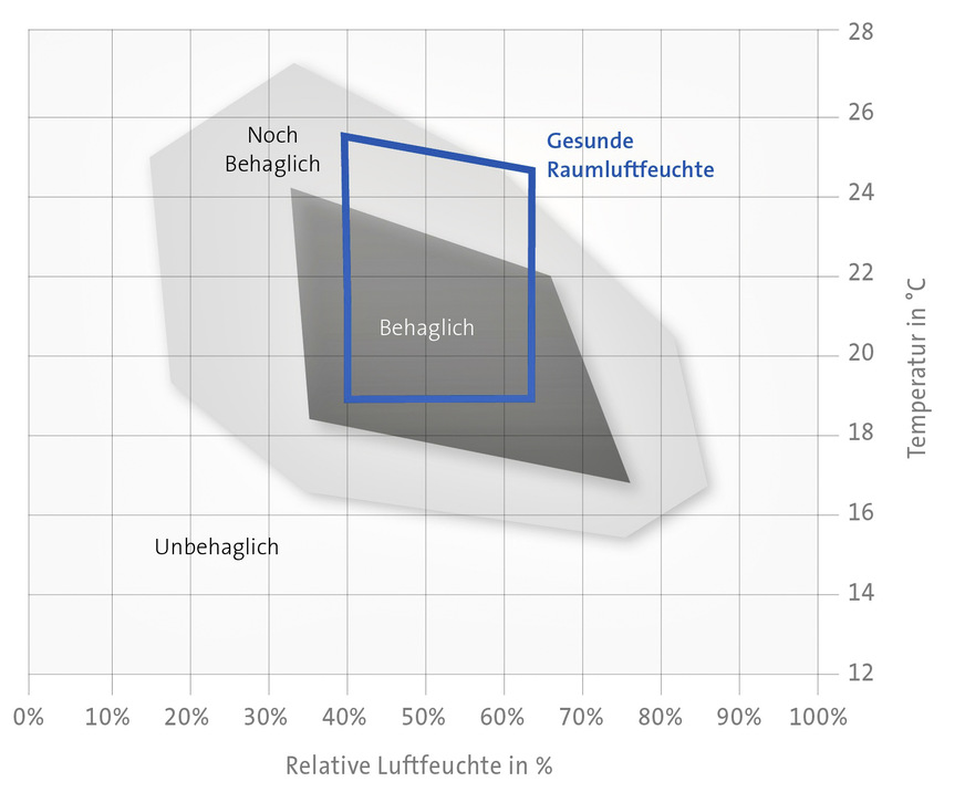 Bild 2 Das blaue Feld zeigt einen Vorschlag für neue Grenzwerte im Behaglichkeitsdiagramm. Die Raumtemperatur reicht nun von 19 bis 26 °C (DIN EN 16798-1), die Raumluftfeuchte von 40 % (Minimum) bis 65 % (Maximum).