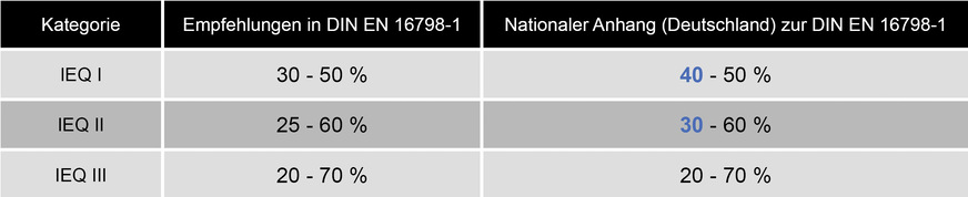 Bild 3 Empfohlene relative Raumluftfeuchten für Winter (erster Wert) und Sommer (zweiter Wert) für die IEQ-Kategorien. Bei den IEQ-Klassen I und II wurden die Werte der Mindestluftfeuchte im nationalen Anhang A gegenüber den Standardkriterien in (DIN) EN 16798-1 deutlich angehoben.