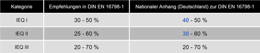 Bild 3 Empfohlene relative Raumluftfeuchten für Winter (erster Wert) und Sommer (zweiter Wert) für die IEQ-Kategorien. Bei den IEQ-Klassen I und II wurden die Werte der Mindestluftfeuchte im nationalen Anhang A gegenüber den Standardkriterien in (DIN) EN 16 798-1 deutlich angehoben.