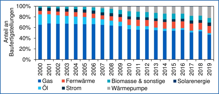 Bild 3 Energieträger für die Gebäudebeheizung von Nichtwohngebäuden [3].