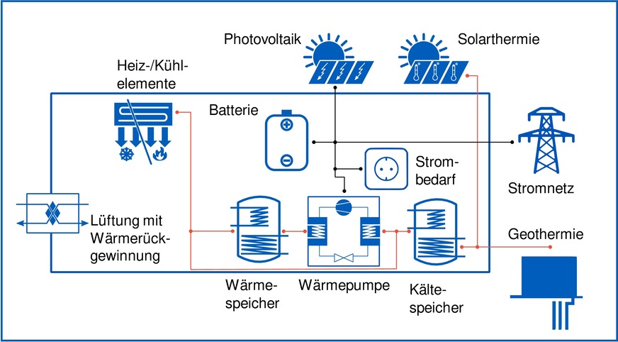 Bild 5 Energiekonzept für das Mustergebäude.