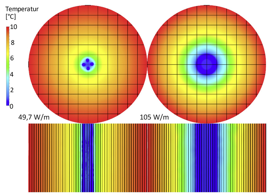 Bild 11 Simulationsergebnisse für Stahlenergiepfahl (links: mit Doppel-U-Sonde, rechts: als Koaxialsonde).