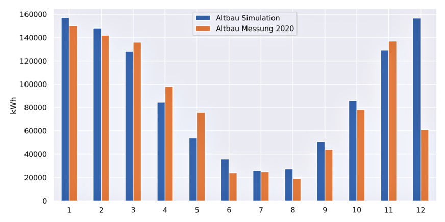 Bild 13 Vergleich der Monatswerte für den Heizkreis Altbau von Messwerten und Simulation: Erkennbar ist die erhebliche Grundlast im Sommer für die Trinkwassererwärmung (die Messdaten für Dezember 2020 waren unvollständig).