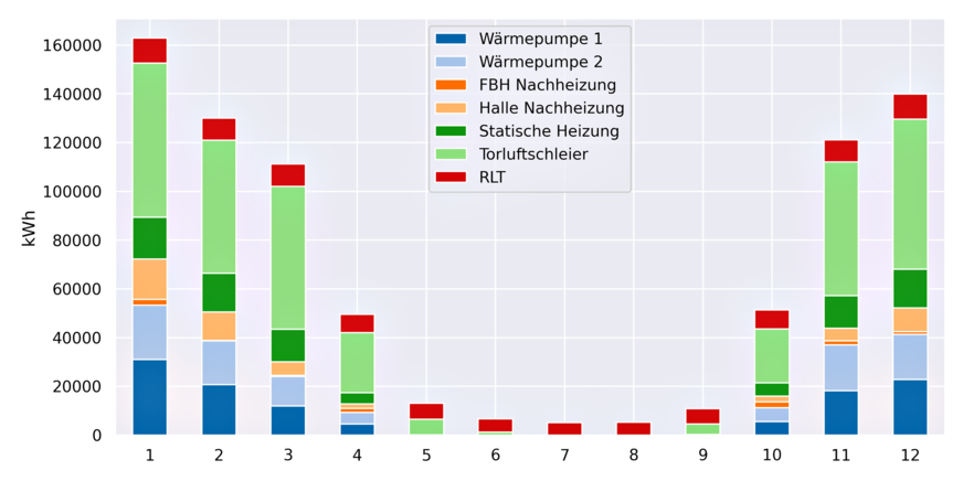 Bild 8 Monatliche Bilanz des Energieverbrauchs der Hauptwerkstatt für Nieder- und Hochtemperaturwärme: Dargestellt sind die Niedertemperaturwärme in blau aufgeteilt nach Quellen (Wärmepumpen 1 und 2 – der Beitrag der Wärmerückgewinnung aus der Druckluftanlage ist so gering, dass er nicht dargestellt wurden), sowie Hochtemperaturwärme nach Senken.