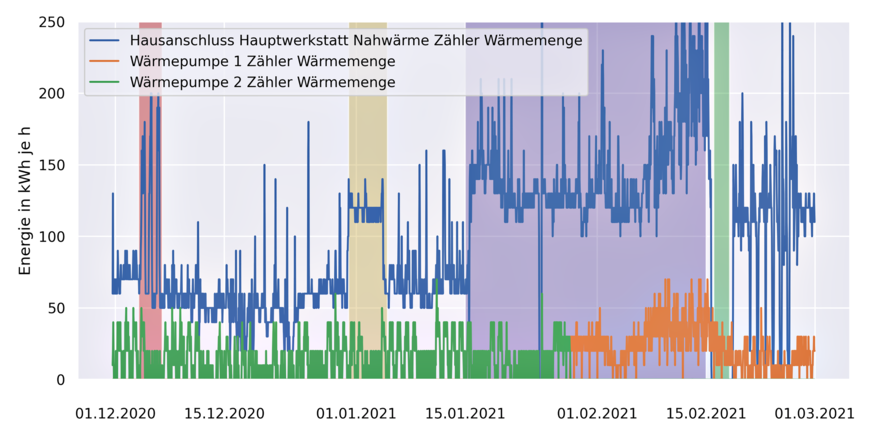 Bild 7 Gelieferte Wärmemenge je Wärmequelle für die Hauptwerkstatt. Die Werte wurden jeweils aus den absoluten Zählerwerten berechnet. Farbig hinterlegt sind auffällige Betriebszustände der Nahwärme. Ende Januar wurden an den Sollwerten der Wärmepumpen Änderungen vorgenommen, da in der vorherigen Analyse aufgefallen ist, dass nur Wärmepumpe 2 im Betrieb ist, aber nie Wärmepumpe 1. Dies sorgte zunächst jedoch nur für den alleinigen Betrieb der anderen Wärmepumpe.