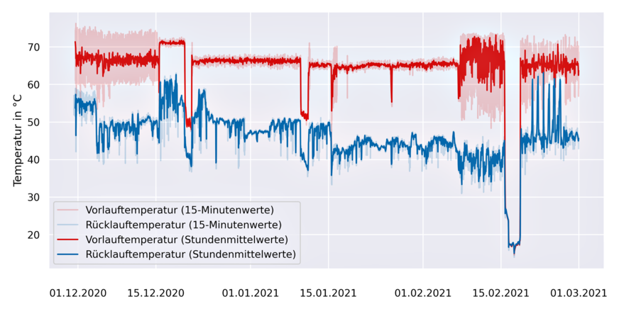 Bild 6 Nahwärme-Temperaturen an der Übergabestation in die Hauptwerkstatt: Erkennbar sind hier z. B. im Zeitraum Anfang Dezember die erheblichen Schwankungen der Vorlauftemperatur.