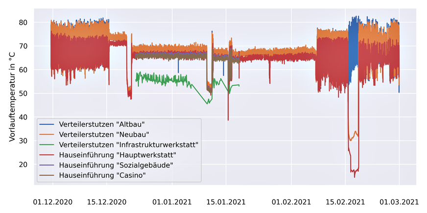 Bild 5 Vorlauftemperaturen am Hauptverteiler: Man erkennt den im Vergleich zu allen anderen Verteilerabgängen abgesenkten Wert am Stutzen der Infrastrukturwerkstatt, obwohl dort keine Beimischschaltung installiert ist.