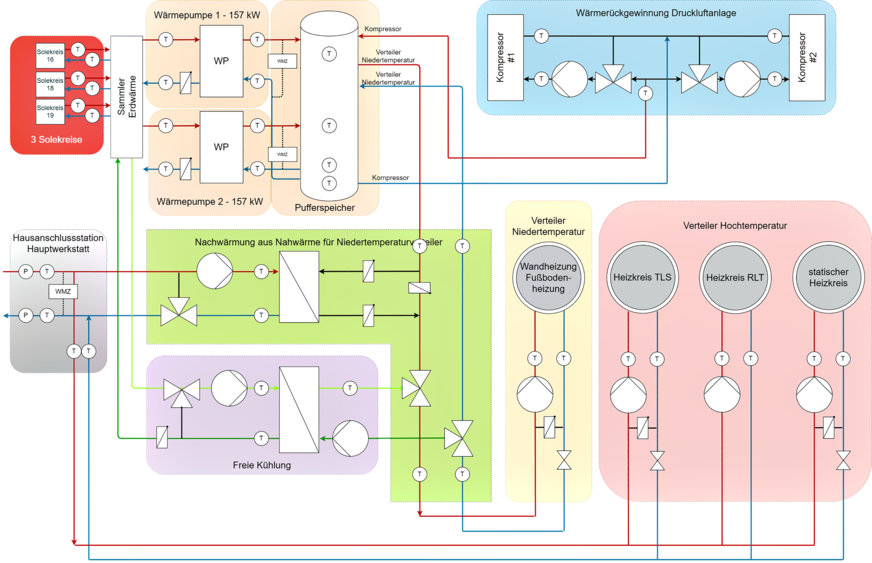 Bild 3 Anlagenübersicht Hauptwerkstatt: Erkennbar ist im oberen Teil die Niedertemperaturerzeugung mit zwei Sole-Wärmepumpen und der Wärmerückgewinnung aus der Druckluftanlage (blau), die Einspeisung aus dem Nahwärmenetz (grau) für die drei Hochtemperaturheizkreise (rot) und die Nachwärmung (grün) für den Niedertemperaturheizkreis (gelb) sowie die freie Kühlung im Sommer (lila).