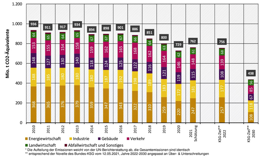 Entwicklung der Treibhausgasemissionen in Deutschland in der Abgrenzung der Sektoren des Bundes-Klimaschutzgesetzes (KSG)*