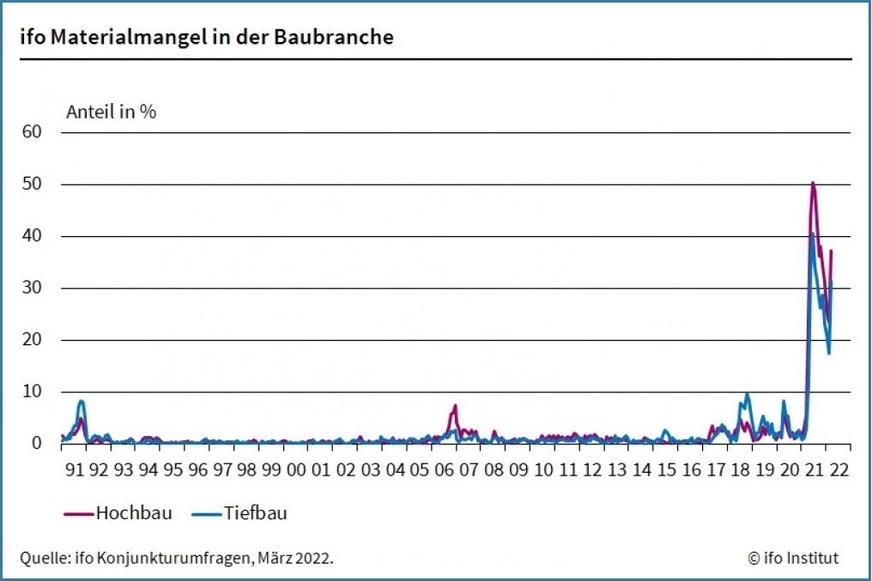 Materialmangel: Im März 2022 berichten 37 % der Firmen im Hochbau, dass sie Probleme haben, Baustoffe rechtzeitig zu beschaffen.