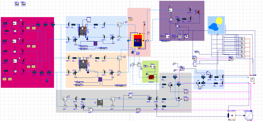 Bild 10 Simulationsmodell: pink: Sondenfelder; orange/blau: Wärmepumpen; rot: Speicher; lila: Wärmerückgewinnung Druckluftanlage; grün: Nachspeisung aus Nahwärmenetz; grau: freie Kühlung.