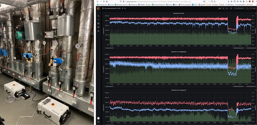 Bild 4 Links: Die installierte Messtechnik am Hoch- und Niedertemperaturverteiler der Hauptwerkstatt mittels Fraunhofer-EAS-Messkoffer zur Anbindung unterschiedlichster Sensoren (hier Temperaturanlegefühler und Ultraschall-Volumenstromsensorik); rechts: webbasierte Visualisierung in Echtzeit auf dem Fraunhofer-Server.