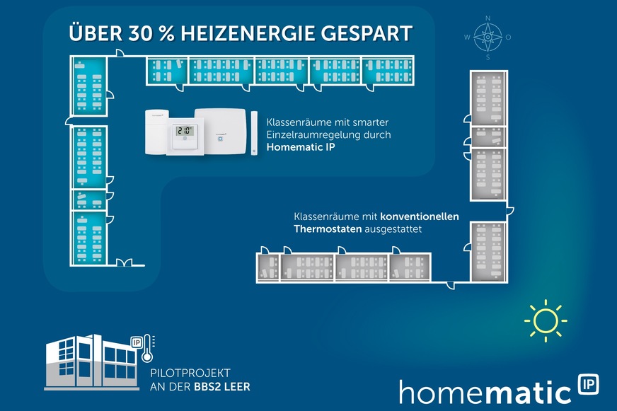 Modellversuch: Der südöstliche Gebäudeteil wird konventionell beheizt, im Nordwestflügel kommt die Einzelraumregelung von Homematic IP zum Einsatz.