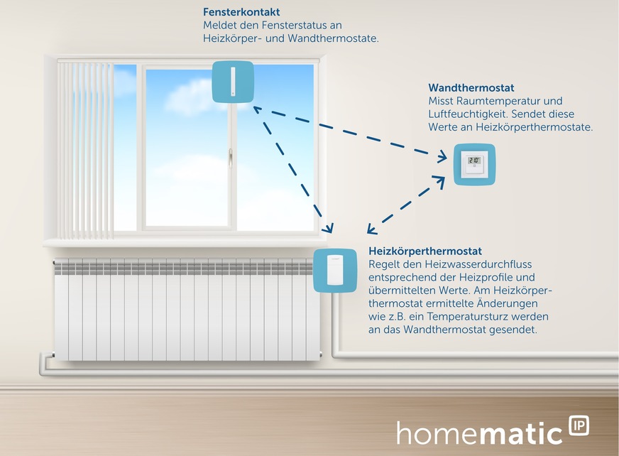 Bei der Einzelraumregelung wirken vernetzte Heizkörperthermostate, Wandthermostate und Fensterkontakte intelligent zusammen. So wird nur geheizt, wenn es notwendig ist.