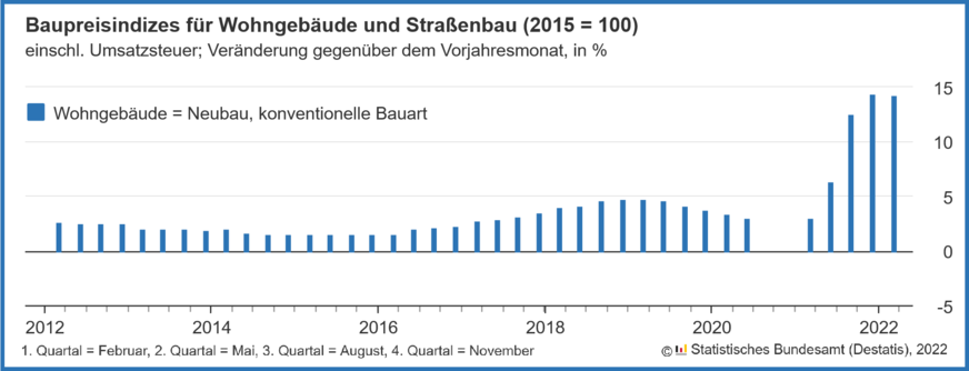 Veränderung der Baupreise gegenüber dem Vorjahresmonat für konventionell gefertigte Wohngebäude von 2012 bis Februar 2022.