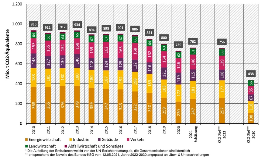 Entwicklung der Treibhausgasemissionen in Deutschland in der Abgrenzung der Sektoren des Bundes-Klimaschutzgesetzes (KSG)*