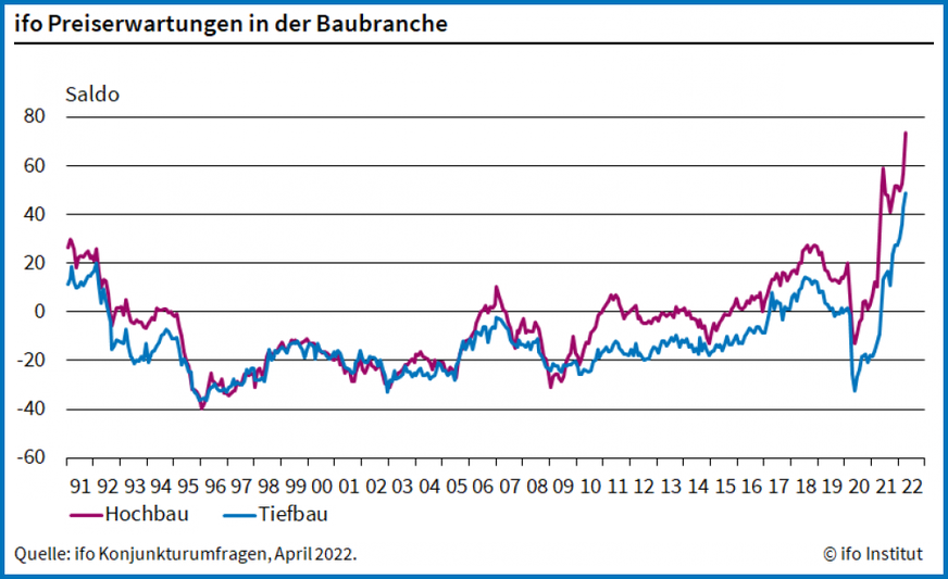 Die Bauunternehmen rechnen im April 2022 mit deutlich steigenden Preisen.