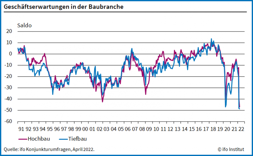 Die Geschäftserwartungen der Unternehmen im Hochbau sind im April 2022 auf den tiefsten Stand seit 1991 gefallen.