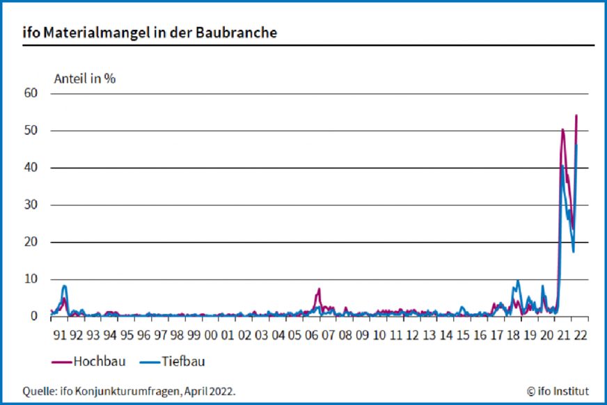 Materialmangel auf dem Bau: Im April 2022 berichten 54,2 % der Firmen im Hochbau, dass sie Probleme haben, Baustoffe rechtzeitig zu beschaffen.