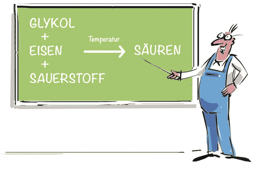 Bild 1 Kommt Glykol unter Hitzeeinfluss mit Eisenionen und Sauerstoff in Kontakt, baut es sich zu organischen Säuren ab. Diese senken den pH-Wert des Heizungswassers stark ab.