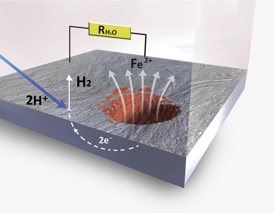 Bild 3 Erklärungsmodell für das Korrosionsgeschehen am Schwarzstahl bei Anwesenheit von Säuren. Bei der Säurekorrosion wird die elektrische Ladung (e−) an der Metalloberfläche hauptsächlich von H+-Ionen übernommen – anstatt von O2– deren Konzentration vom pH-Wert abhängt. Dabei bildet sich Wasserstoffgas (H2).