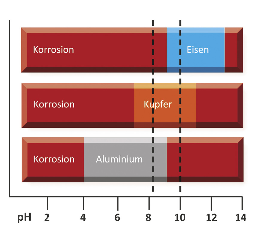 Bild 4 pH-Bereiche aktiver und passiver Korrosion für Schwarzstahl (Eisen), Kupfer und Aluminium. Die senkrechten Linien begrenzen den nach dem Stand der Technik (VDI 2035) einzuhaltenden Bereich im Heizungswasser.