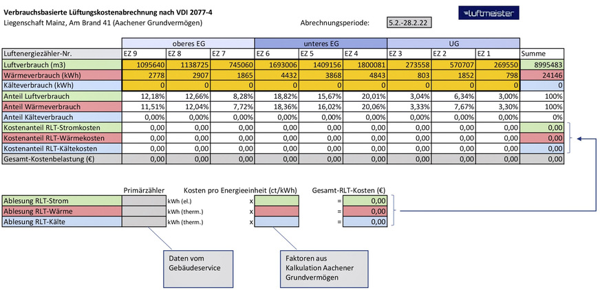 Bild 6 Die Abrechnung der Klimaluft-Kosten erfolgt nach VDI 2077 Blatt 4. Dabei werden für jede der neun Zonen je drei Verbrauchswerte erfasst, hier orange hinterlegt. Die Tabelle zeigt die Systematik der Abrechnung.