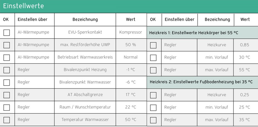 Bild 4 Analysen von ausgelegten Wärmepumpenanlagen zeigten, dass die Anlagen oft optimal geplant, aber dann falsch eingestellt worden sind. Deswegen gibt das neue Schnellauslegungstool auch objektspezifische Einstellwerte der jeweiligen Anlage vor.