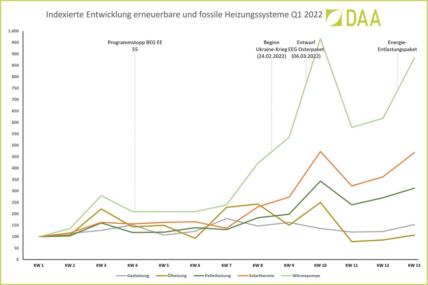 DAA WärmeIndex für das 1. Quartal 2022.