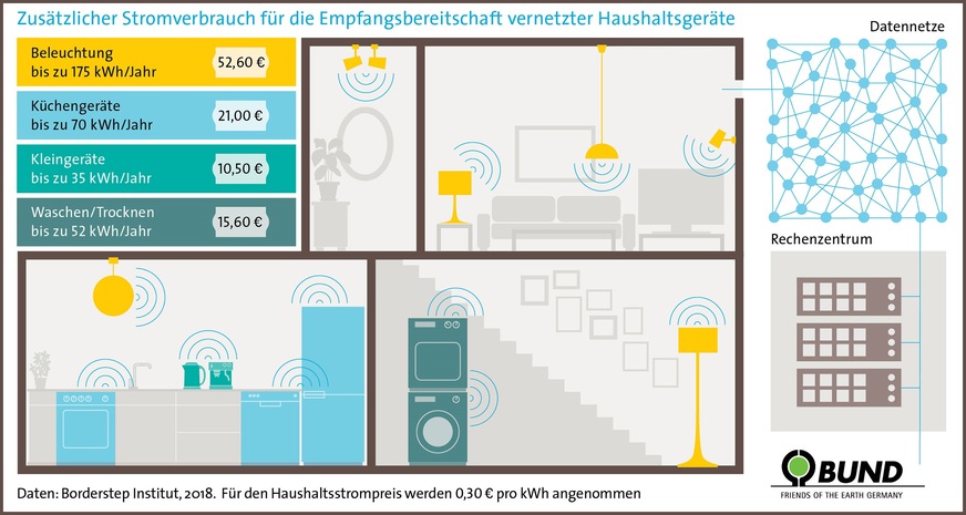 Bild 11 Neue Technologien bieten Vorteile, generieren aber auch Rebound-Effekte – so könn(t)en immer mehr IoT-Geräte unterm Strich zu einem Strommehrverbrauch führen.