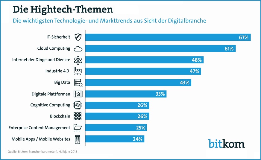 Bild 2 Die Digitalbranche zählt Technologien wie die Cloud, das IoT oder die IT-Sicherheit zu den Top-IT-Themen.