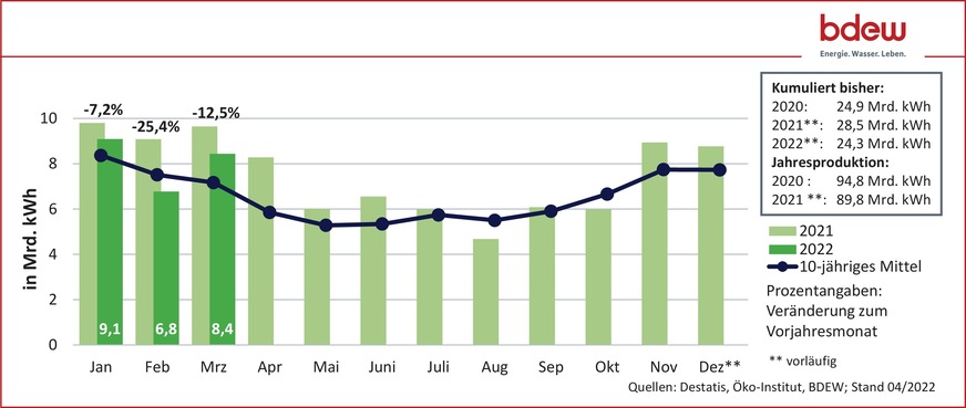 Monatliche Stromerzeugung aus Erdgas in Deutschland (brutto: in Kraftwerken der Stromversorger, Eigenanlagen der Industrie sowie BHKW sonstiger Betreiber). Bruttostromerzeugung 2022 aus Erdgas bis einschließlich März: 24 Mrd. kWh (vorläufig), Veränderung zum Vorjahreszeitraum gesamt: − 14,8 %.