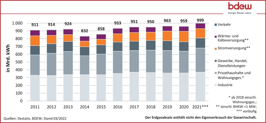 Entwicklung des Erdgasabsatzes nach Abnehmern in Deutschland, 2011 bis 2021.