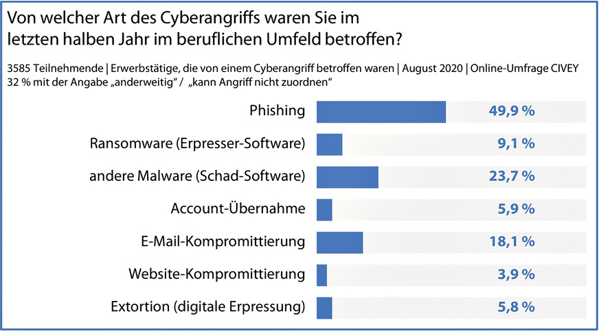 Bild 3 Phishing ist mit Abstand die häufigste Angriffsart. Diese Attacken erfolgen meist per E-Mail, darum ist der umsichtige Umgang mit E-Mails und Anhängen von großer Wichtigkeit.