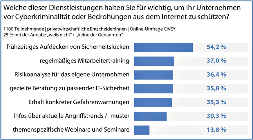 Bild 2 Es herrscht viel Unklarheit beim Schutz der eigenen Cybersicherheit – denn all diese Maßnahmen sind wichtig.