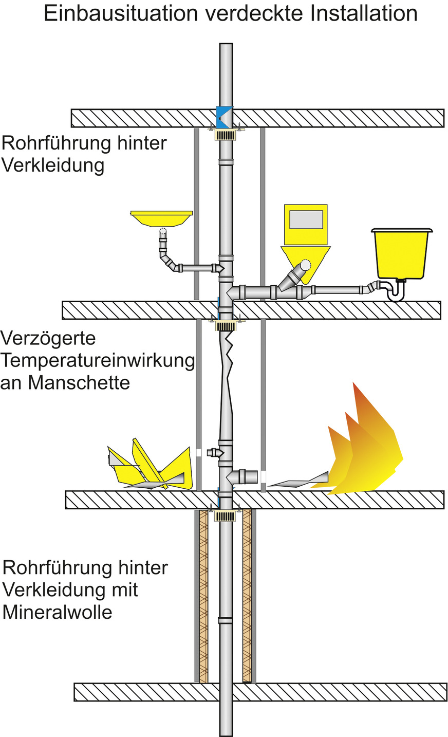 Bild 8 Einbausituation: Rohrführung hinter einer Verkleidung.