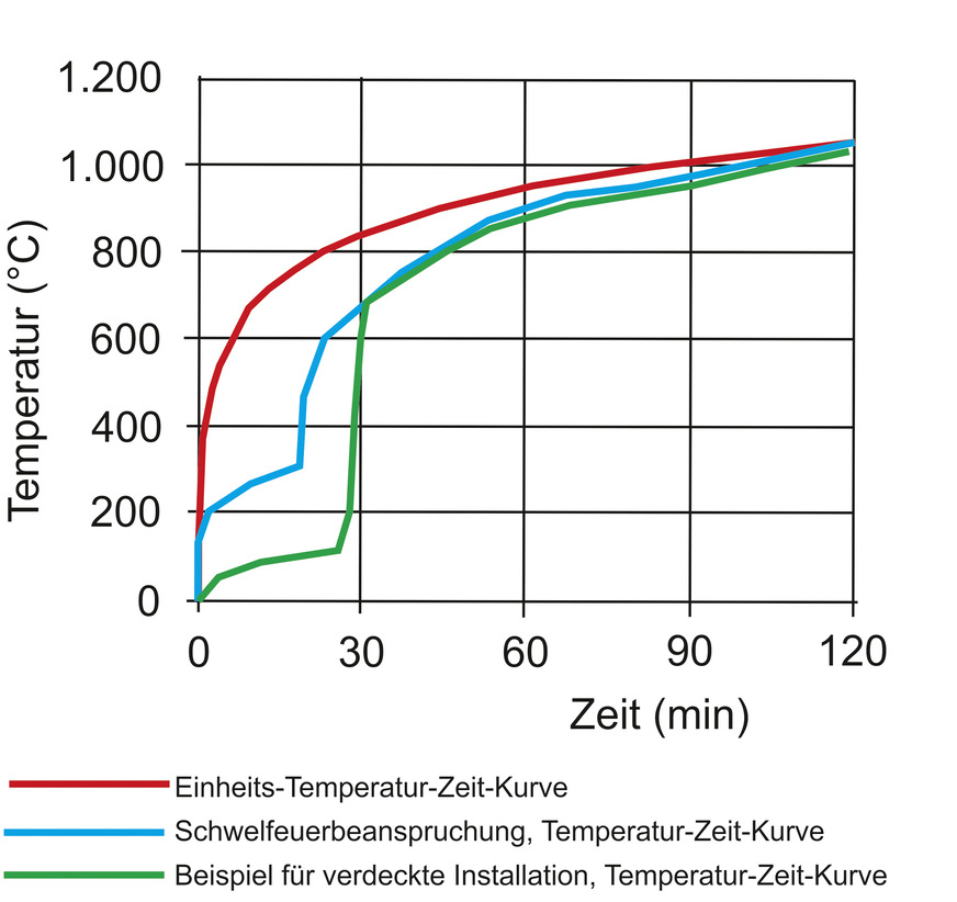 Bild 7 Verschiedene mögliche Temperaturszenarien im Vergleich.