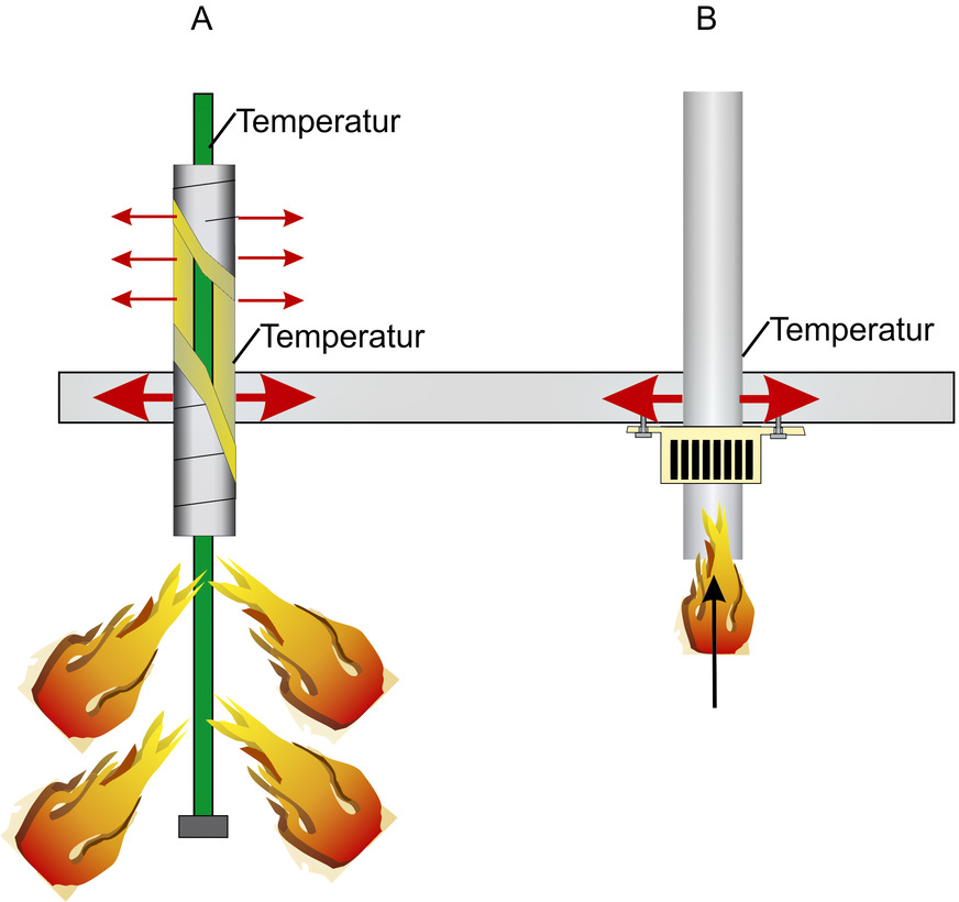 Bild 4 Funktionsprinzip von Abschottungen mit A) Ummantelung nicht brennbares Rohr und nicht brennbare Dämmung sowie B) Kunststoffrohr mit Brandschutzmanschette.