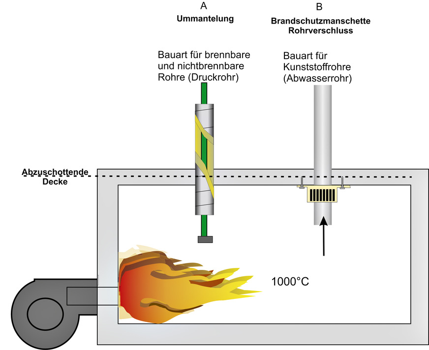 Bild 3 Beispiele für verschiedene Abschottungsmaßnahmen (Brandprüfung).