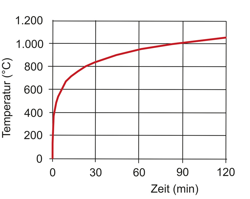 Bild 2 Einheitstemperaturzeitkurve (ETK) bis 120 min.