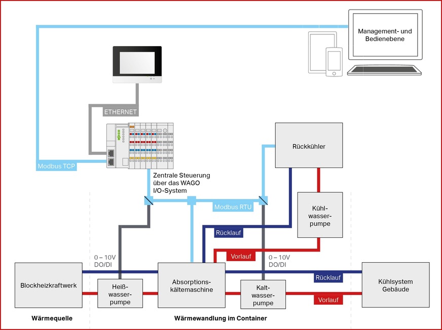 Bild 5 Systemskizze der Kälte- und Automatisierungstechnik.