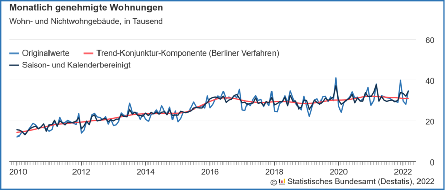 Verlauf der monatlich genehmigten Wohnungen in Wohn- und Nichtwohngebäuden inklusive Baumaßnahmen an bestehenden Gebäuden von 2010 bis März 2022.