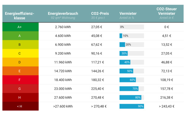 Die Tabelle zeigt eine beispielhafte Berechnung für eine durchschnittlich große Wohnung von 92 m2 mit Ölheizung. Für diese Berechnung wurden Faktoren nach aktuellem Stand angewendet.