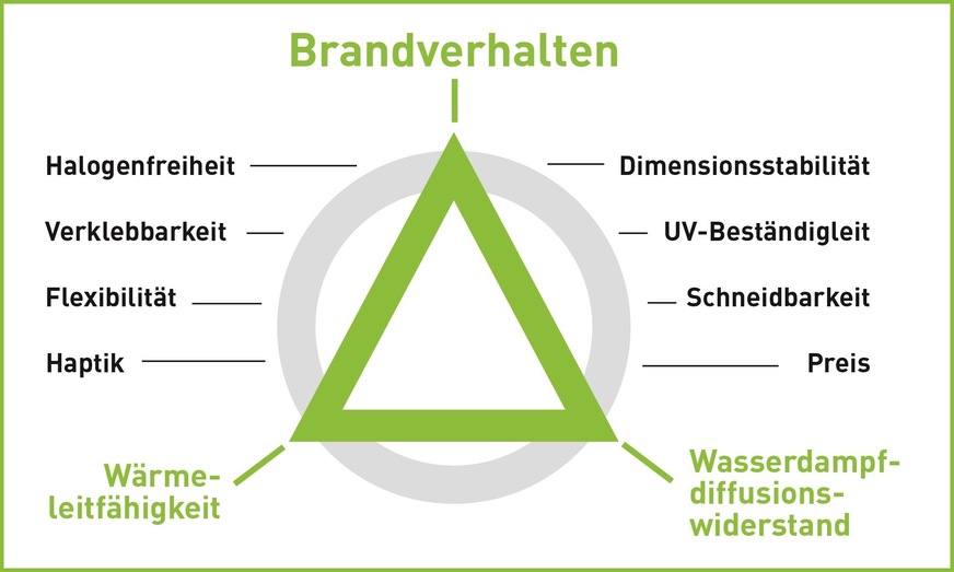 Bild 2 Auswahlkriterien für halogenfreie PEF-Produkte.